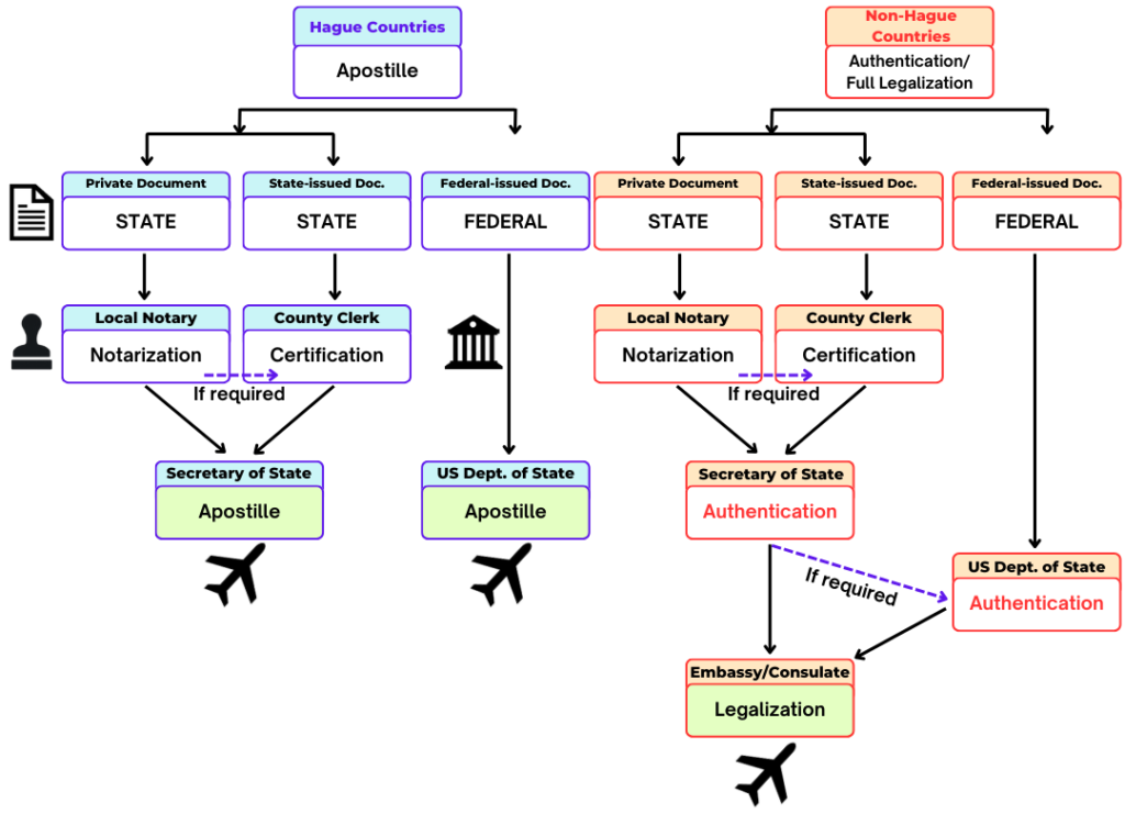 Final EBNE Apostille and Authentication Procedure outline masked